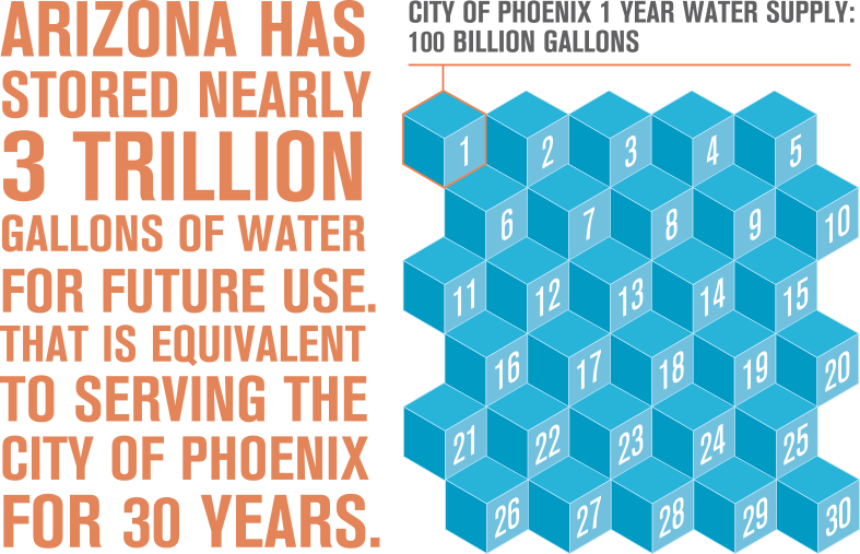 Arizona has stored nearly 3 trillion gallons of water for future use. The is the equivalent to serving the city of Phoenix for 30 years
