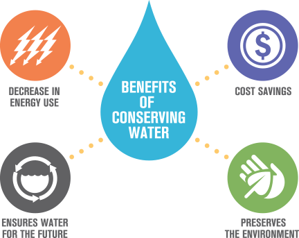 Benefits of Conserving Water