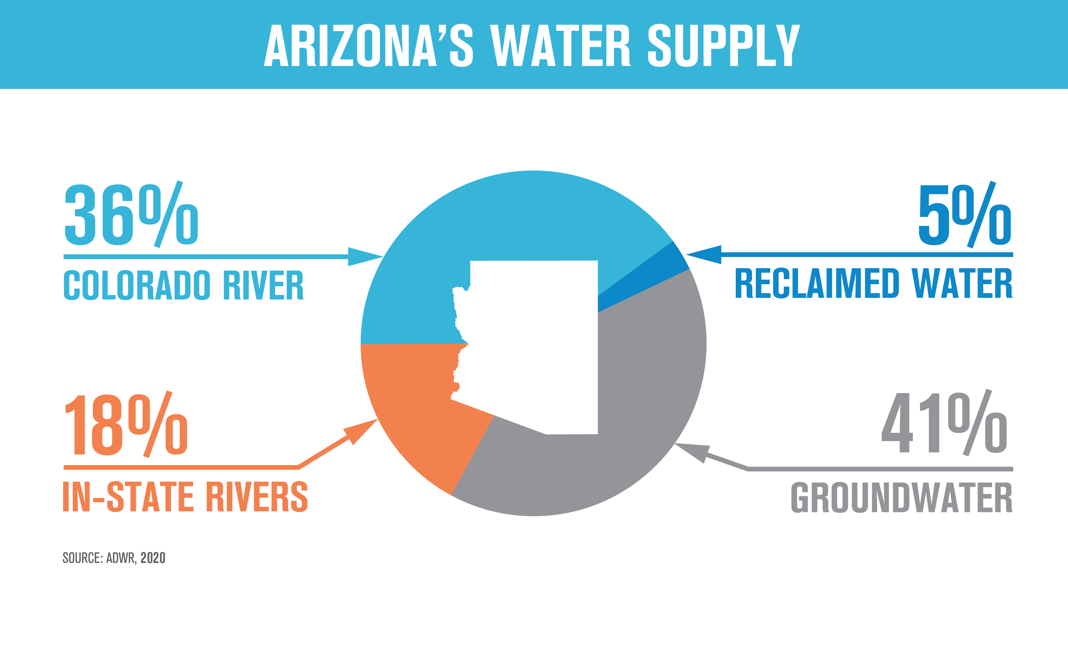 Water Your Facts Arizona WaterFacts