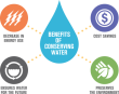 Decreased in engery use, cost savings, ensures water for the future, preserves the environment are all the benefits of conserving water