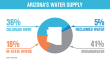 Arizona Water Supply